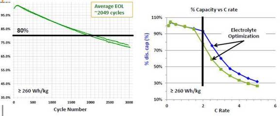 A123公司12V與48V先進汽車電池技術開發現狀與展望